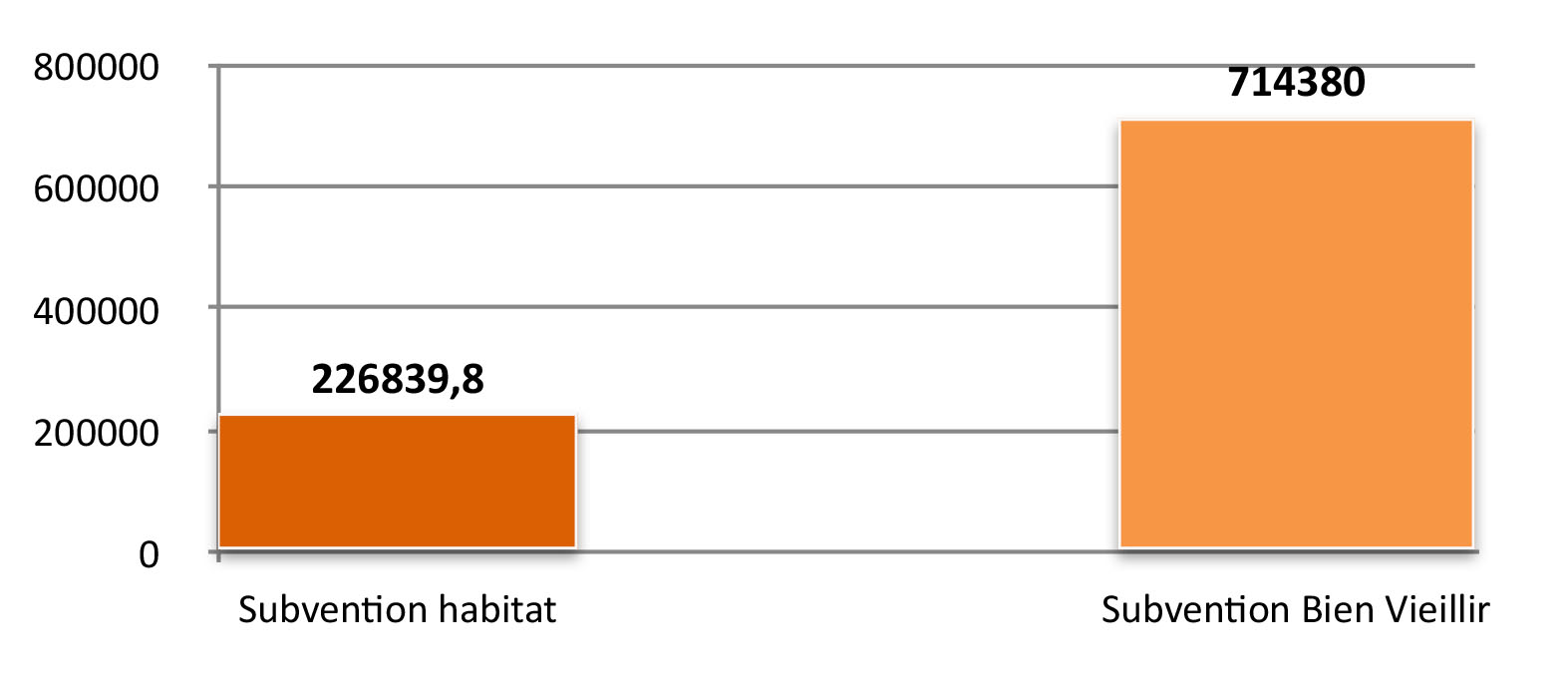 Détail dépenses collectives